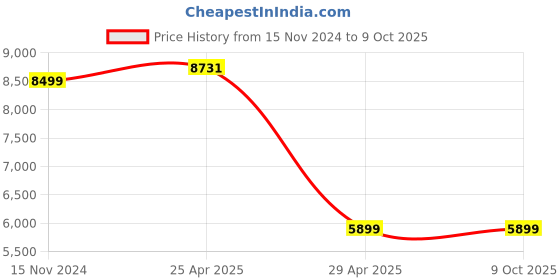 industrybuying.com Hogert Technik 40 M Laser Distance Meter HT4M322 hogert technik Price History Graph from 15 Nov 2024 to 8 Oct 2025