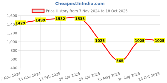industrybuying.com Hogert Technik 4000 mm Clamp Corner Band Strap, HT3B963 hogert technik Price History Graph from 7 Nov 2024 to 18 Oct 2025