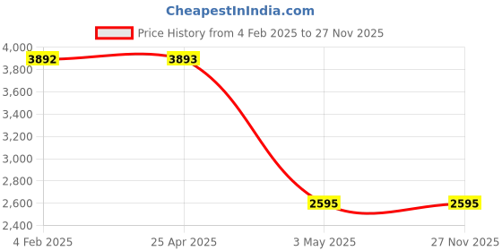 industrybuying.com Hogert Technik 430 mm Pipe Wrench, HT1P522 hogert technik Price History Graph from 4 Feb 2025 to 27 Nov 2025