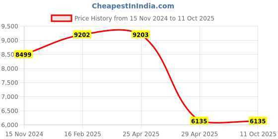 industrybuying.com Hogert Technik 45 V Wire Detector 2x9 V 6F22 Batteries Set of 2 Pcs, HT1E640 hogert technik Price History Graph from 15 Nov 2024 to 11 Oct 2025