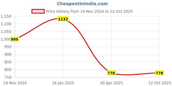 industrybuying.com Hogert Technik 450 g Rubber Mallet With Wooden Handle HT3B044 hogert technik Price History Graph from 14 Nov 2024 to 12 Oct 2025