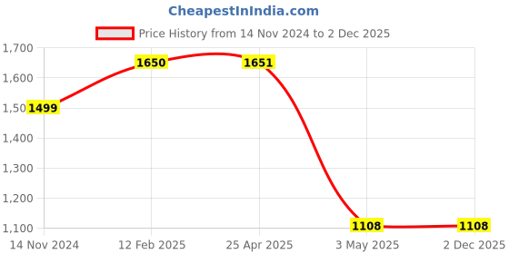 industrybuying.com Hogert Technik 450x63 mm Ratchet Bar Clamp And Spreader HT3B938 hogert technik Price History Graph from 14 Nov 2024 to 2 Dec 2025