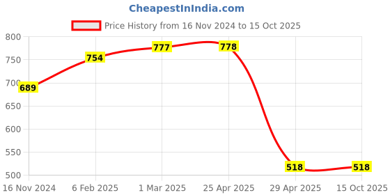 industrybuying.com Hogert Technik 4/5/6/8/10 mm Drill Bit Set HT6D180 hogert technik Price History Graph from 16 Nov 2024 to 15 Oct 2025