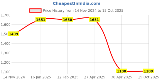 industrybuying.com Hogert Technik 5-16 mm Pipe Dia Flaring Nut Set 2 Piece, HT1P627 hogert technik Price History Graph from 14 Nov 2024 to 15 Oct 2025