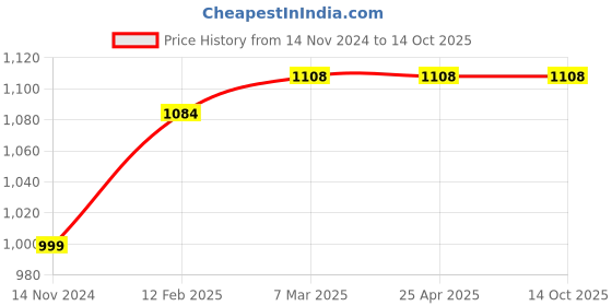 industrybuying.com Hogert Technik 5-30 Amp Auto Fuse Assortment, HT8G500 (Pack of 120 Pcs) hogert technik Price History Graph from 14 Nov 2024 to 13 Oct 2025