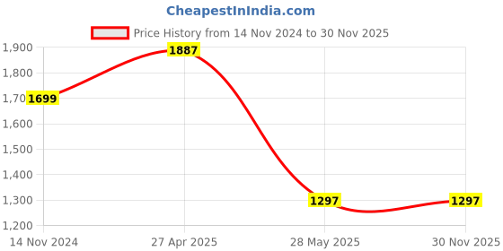 industrybuying.com Hogert Technik 500 mm Length Hand Held Saw, HT3S207 hogert technik Price History Graph from 14 Nov 2024 to 30 Nov 2025