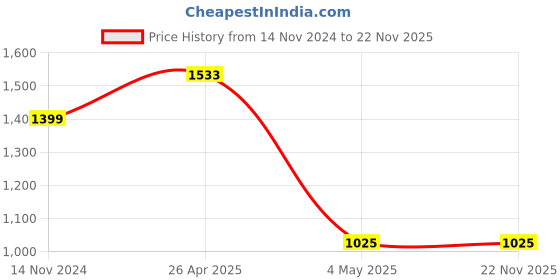 industrybuying.com Hogert Technik 500 mm Tyre Lever HT8G316 hogert technik Price History Graph from 14 Nov 2024 to 22 Nov 2025