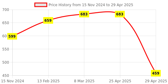 industrybuying.com Hogert Technik 510 mm Magnetic Pick Up Tool Max Flexible HT4R509 hogert technik Price History Graph from 15 Nov 2024 to 29 Apr 2025