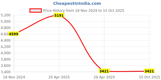 industrybuying.com Hogert Technik 530 mm Two-Hand Riveter HT2C156 hogert technik Price History Graph from 18 Nov 2024 to 15 Oct 2025
