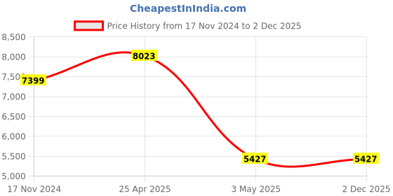 industrybuying.com Hogert Technik 55 mm Length Combination Spanners, HT1W455 hogert technik Price History Graph from 17 Nov 2024 to 2 Dec 2025