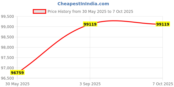 industrybuying.com Hogert Technik 6 Drawers Cabinet with Tools, HT7G056 (Set of 214 Pcs) hogert technik Price History Graph from 30 May 2025 to 7 Oct 2025