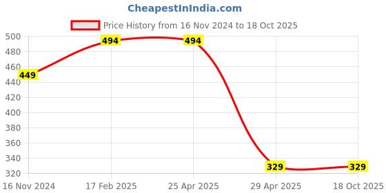 industrybuying.com Hogert Technik 6 mm Dia 72 mm Length Glass and Tile Drill Bit for Glass, HT6D086 hogert technik Price History Graph from 16 Nov 2024 to 18 Oct 2025