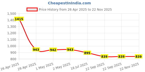 industrybuying.com Hogert Technik 60 mm Knife Trapezoidal Blade and Self Retracting, HT4C642 hogert technik Price History Graph from 26 Apr 2025 to 22 Nov 2025