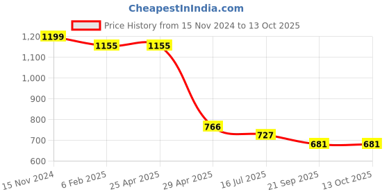 industrybuying.com Hogert Technik 60 mm Knife With Trapezoidal Blade Folding, HT4C639 hogert technik Price History Graph from 15 Nov 2024 to 12 Oct 2025