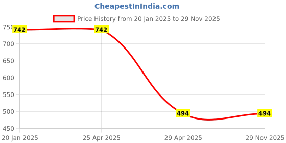 industrybuying.com Hogert Technik 60 mm Magnetic Bit Holder HT1S440 hogert technik Price History Graph from 20 Jan 2025 to 29 Nov 2025