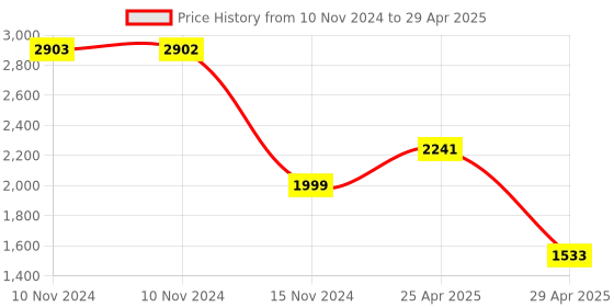 industrybuying.com Hogert Technik 600 V 1999 Counts LCD Screen with Blue Backlighting Digital Universal Multimeter, HT1E602 hogert technik Price History Graph from 10 Nov 2024 to 29 Apr 2025