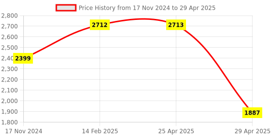 industrybuying.com Hogert Technik 600 V 4000 Counts Smart Multimeter All-In LCD Screen with Backlight, HT1E615 hogert technik Price History Graph from 17 Nov 2024 to 29 Apr 2025
