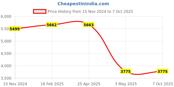 industrybuying.com Hogert Technik 600 V Universal Clamp Gauge LCD Screen with Backlight, HT1E620 hogert technik Price History Graph from 15 Nov 2024 to 7 Oct 2025