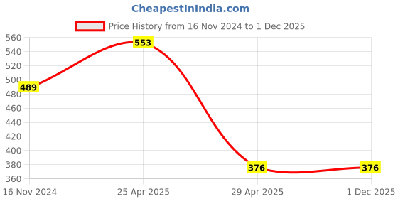 industrybuying.com Hogert Technik 61x33x19 mm Trapezoidal Blade, HT4C674 hogert technik Price History Graph from 16 Nov 2024 to 1 Dec 2025