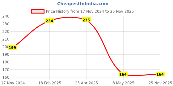 industrybuying.com Hogert Technik 6.35 mm (1/4 inch) 13 mm Magnetic Sockets, HT1S460 hogert technik Price History Graph from 17 Nov 2024 to 25 Nov 2025