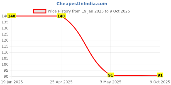 industrybuying.com Hogert Technik 6.35 mm (1/4 inch) 14 mm Hexagon Socket, HT1A014 hogert technik Price History Graph from 19 Jan 2025 to 8 Oct 2025