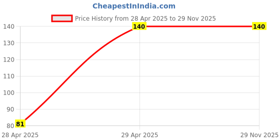 industrybuying.com Hogert Technik 6.35 mm (1/4 inch), 18 mm Length CRV Alloy Steel Socket, HT1A218 hogert technik Price History Graph from 28 Apr 2025 to 29 Nov 2025