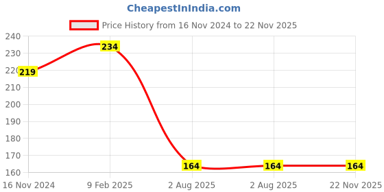 industrybuying.com Hogert Technik 6.35 mm (1/4 inch) 25 mm Hex H6 Screwdriver Bit (Pack of 5 Pcs), HT1S350 hogert technik Price History Graph from 16 Nov 2024 to 22 Nov 2025