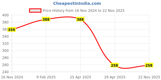 industrybuying.com Hogert Technik 6.35 mm (1/4 inch) 25 mm PZ3 Screwdriver Bit (Pack of 5 Pcs), HT1S386 hogert technik Price History Graph from 16 Nov 2024 to 22 Nov 2025