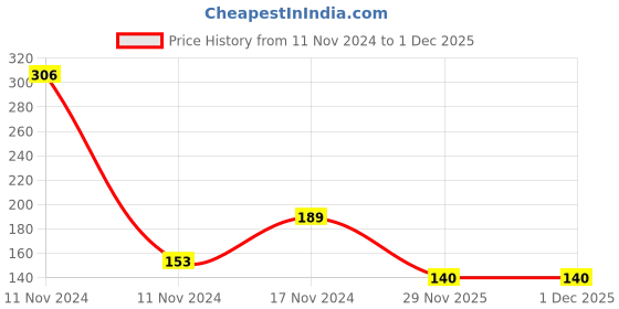 industrybuying.com Hogert Technik 6.35 mm (1/4 inch) 37 mm PH3 Pin Wrench Socket, HT1S603 hogert technik Price History Graph from 11 Nov 2024 to 29 Nov 2025