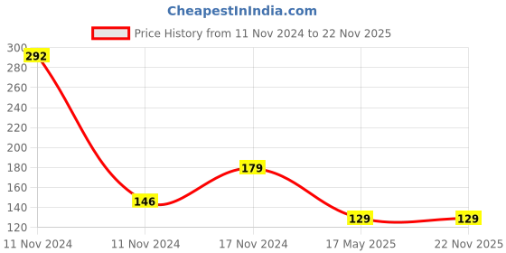 industrybuying.com Hogert Technik 6.35 mm (1/4 inch) 37 mm PZ3 Pin Wrench Socket, HT1S608 hogert technik Price History Graph from 11 Nov 2024 to 22 Nov 2025