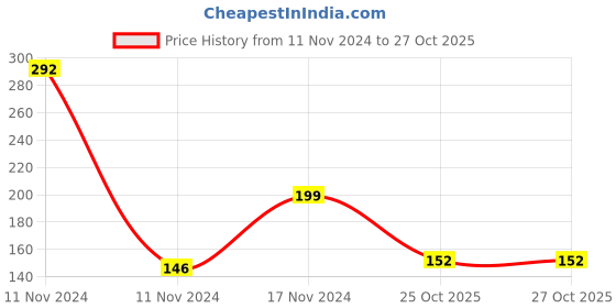 industrybuying.com Hogert Technik 6.35 mm (1/4 inch) 37 mm T15 Trox Pin Wrench, HT1S643 hogert technik Price History Graph from 11 Nov 2024 to 27 Oct 2025