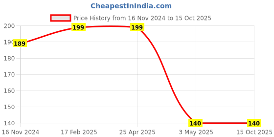 industrybuying.com Hogert Technik 6.35 mm (1/4 inch) 50 mm PZ3 Power Screwdriver Bit (Pack of 2 Pcs), HT1S158 hogert technik Price History Graph from 16 Nov 2024 to 15 Oct 2025