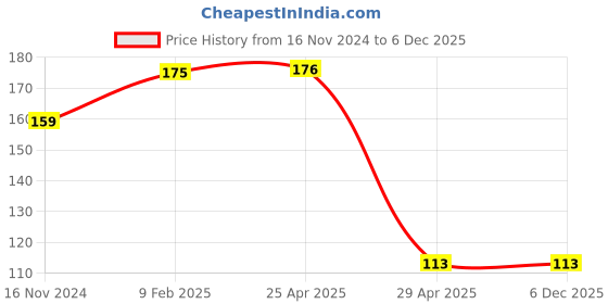 industrybuying.com Hogert Technik 6.35 mm (1/4 inch) 60 mm Bit Holder, HT1S439 hogert technik Price History Graph from 16 Nov 2024 to 5 Dec 2025