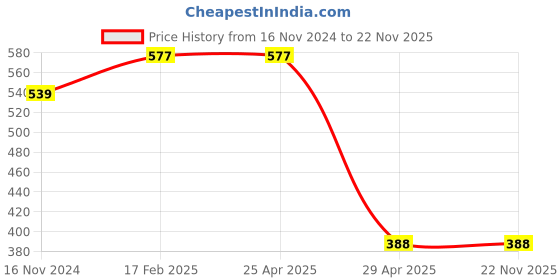 industrybuying.com Hogert Technik 6.35 mm (1/4 inch) 620 mm Screwdriver Bit, HT1S305 hogert technik Price History Graph from 16 Nov 2024 to 22 Nov 2025