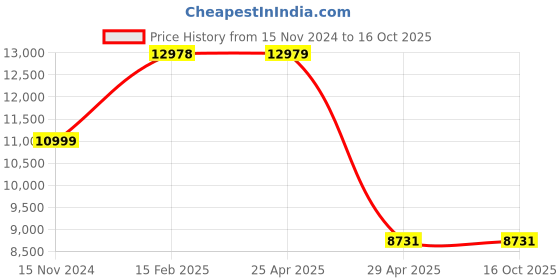 industrybuying.com Hogert Technik 6.35 mm (1/4 inch) 72 T Tool Set, HT1R486 (Set of 63 Pcs) hogert technik Price History Graph from 15 Nov 2024 to 16 Oct 2025