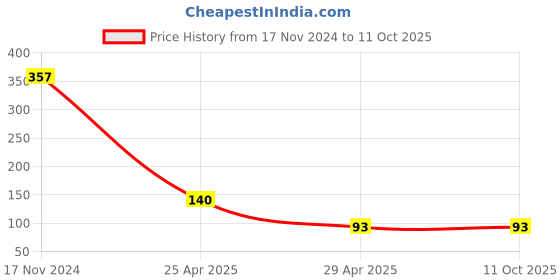 industrybuying.com Hogert Technik 6.35 mm (1/4 inch) Bit Adapter, HT1A752 hogert technik Price History Graph from 17 Nov 2024 to 11 Oct 2025