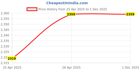 industrybuying.com Hogert Technik 6.35 mm (1/4 inch) Chamfer Hex, HT3B610 hogert technik Price History Graph from 25 Apr 2025 to 30 Nov 2025