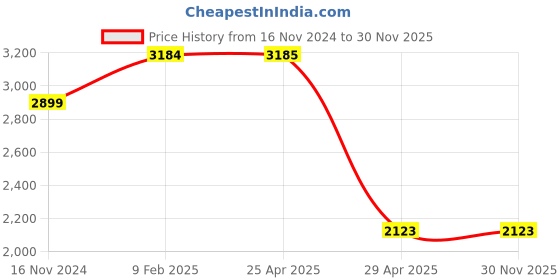 industrybuying.com Hogert Technik 6.35 mm (1/4 inch) Screwdriver Bit Set 33 Piece, HT1S402 hogert technik Price History Graph from 16 Nov 2024 to 30 Nov 2025