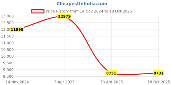 industrybuying.com Hogert Technik 6.35 mm (1/4 inch) Torque Wrench, HT1W710 hogert technik Price History Graph from 14 Nov 2024 to 17 Oct 2025