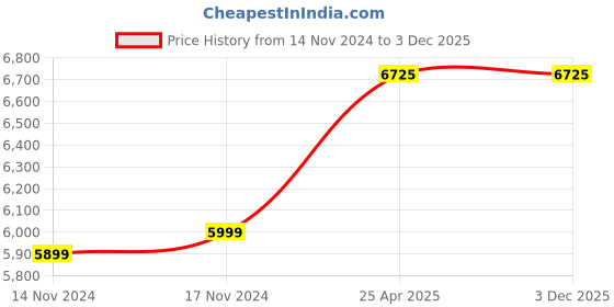 industrybuying.com Hogert Technik 7-14 mm Oil Drain Wrenches, HT8G321 (Pack of 18 Pcs) hogert technik Price History Graph from 14 Nov 2024 to 3 Dec 2025