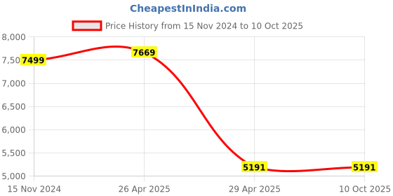 industrybuying.com Hogert Technik 7 Bar 100 PSI Fuel Injection Pressure Tester, HT8G416 (Pack of 10 Pcs) hogert technik Price History Graph from 15 Nov 2024 to 9 Oct 2025