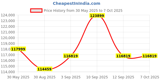 industrybuying.com Hogert Technik 7 Drawers Cabinet with Tools, HT7G058 (Set of 252 Pcs) hogert technik Price History Graph from 30 May 2025 to 7 Oct 2025