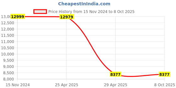 industrybuying.com Hogert Technik 70 Bar 1015 PSI Compression Pressure for Diesel Engine, HT8G410 (Set of 16 Pcs) hogert technik Price History Graph from 15 Nov 2024 to 7 Oct 2025