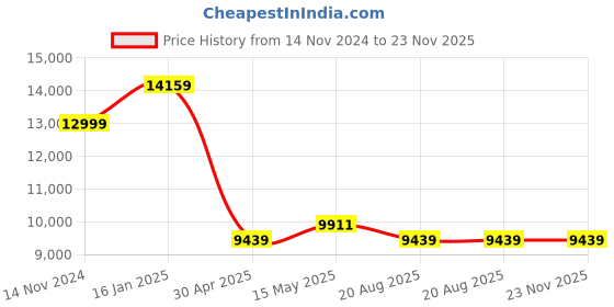 industrybuying.com Hogert Technik 7000 RPM 610 Nm Impact Wrench, HT4R622 hogert technik Price History Graph from 14 Nov 2024 to 23 Nov 2025