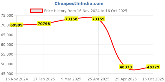 industrybuying.com Hogert Technik 710 mm 7 Drawers Tool Cabinet, HT7G048 hogert technik Price History Graph from 16 Nov 2024 to 16 Oct 2025