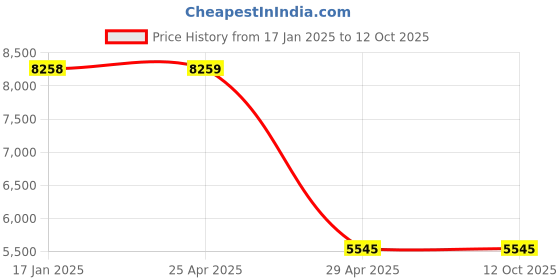 industrybuying.com Hogert Technik 75 mm Spline Impact Bit Sockets Kit, HT6R006 hogert technik Price History Graph from 17 Jan 2025 to 7 Oct 2025