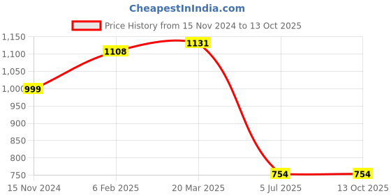 industrybuying.com Hogert Technik 7.5 mm Split Point Alloy Steel Drill Bit For Metal HT6D867 (Pack 5) hogert technik Price History Graph from 15 Nov 2024 to 13 Oct 2025