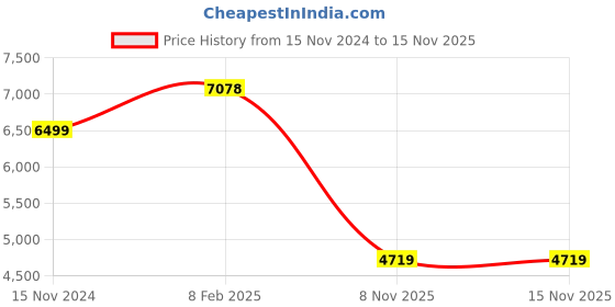 industrybuying.com Hogert Technik 750 mm Bolt Cutter, HT3B526 hogert technik Price History Graph from 15 Nov 2024 to 15 Nov 2025
