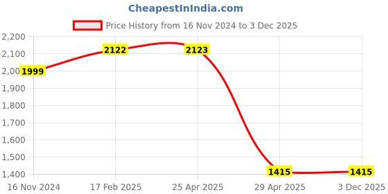 industrybuying.com Hogert Technik 750 mm Crowbars 19X for Industrail, HT3B882 hogert technik Price History Graph from 16 Nov 2024 to 3 Dec 2025