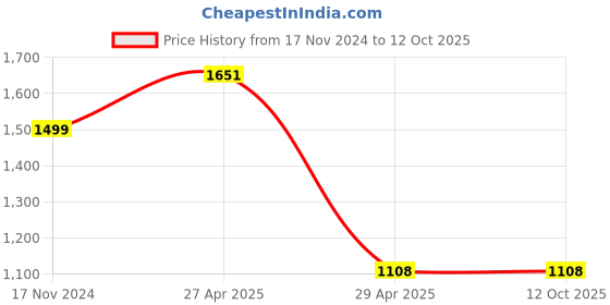 industrybuying.com Hogert Technik 78 W Hot Glue Gun For 11.2 mm Glue Stick HT2C108 hogert technik Price History Graph from 17 Nov 2024 to 12 Oct 2025